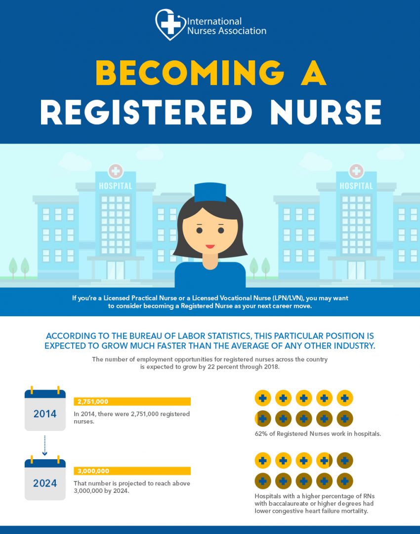 Becoming A Registered Nurse Nurse Advisor Magazine
